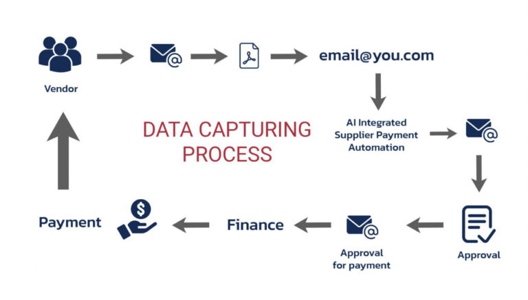 Data Capturing Process